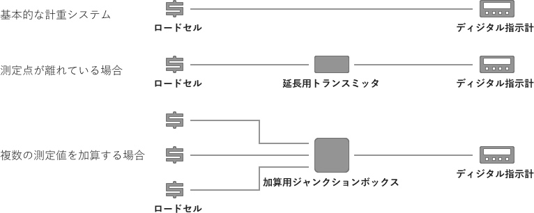 一般的な計重システム