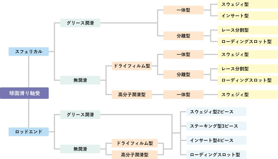 滑り軸受の分類